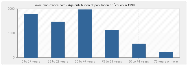 Age distribution of population of Écouen in 1999