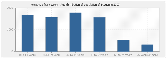 Age distribution of population of Écouen in 2007