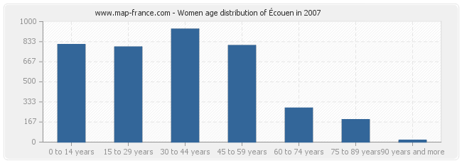 Women age distribution of Écouen in 2007