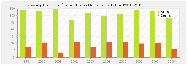 Écouen : Number of births and deaths from 1999 to 2008