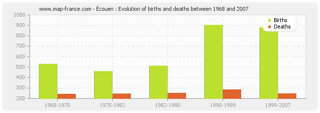 Écouen : Evolution of births and deaths between 1968 and 2007