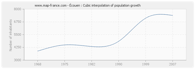 Écouen : Cubic interpolation of population growth