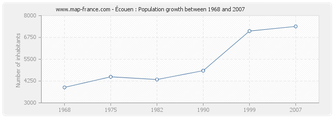 Population Écouen