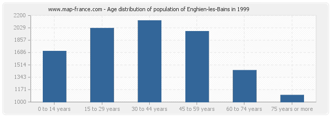 Age distribution of population of Enghien-les-Bains in 1999