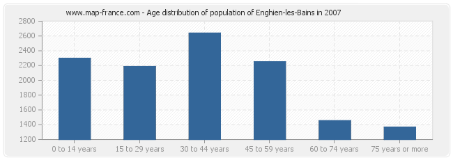 Age distribution of population of Enghien-les-Bains in 2007