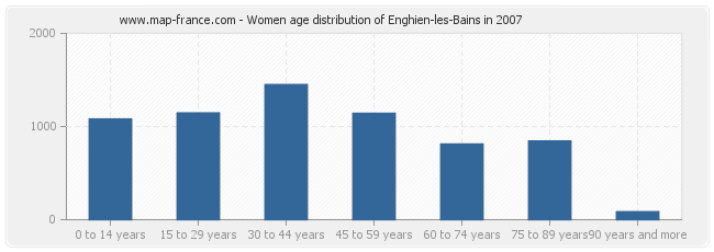 Women age distribution of Enghien-les-Bains in 2007
