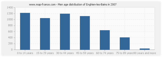 Men age distribution of Enghien-les-Bains in 2007