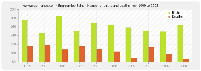 Enghien-les-Bains : Number of births and deaths from 1999 to 2008