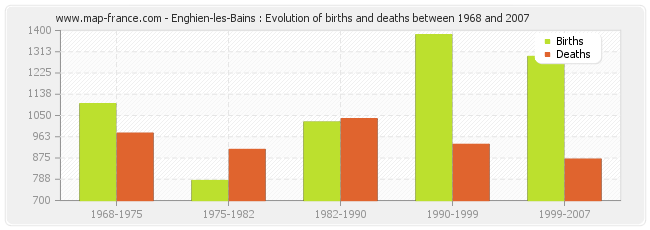 Enghien-les-Bains : Evolution of births and deaths between 1968 and 2007