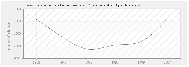 Enghien-les-Bains : Cubic interpolation of population growth