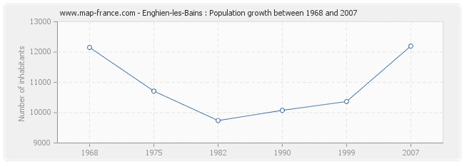 Population Enghien-les-Bains