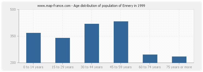 Age distribution of population of Ennery in 1999