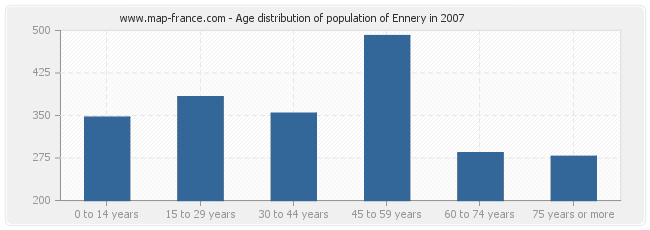 Age distribution of population of Ennery in 2007