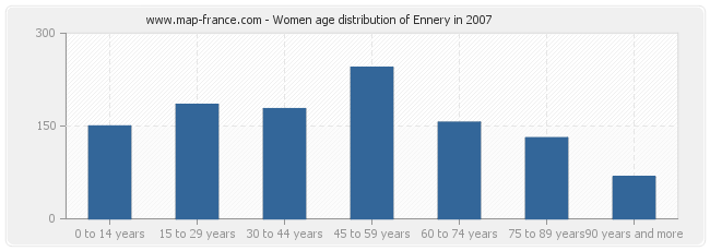 Women age distribution of Ennery in 2007