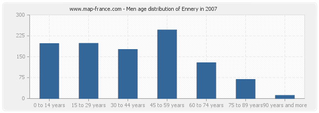 Men age distribution of Ennery in 2007