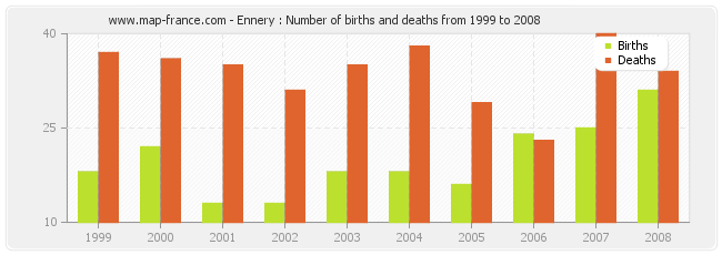 Ennery : Number of births and deaths from 1999 to 2008
