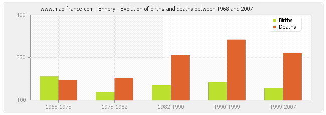 Ennery : Evolution of births and deaths between 1968 and 2007