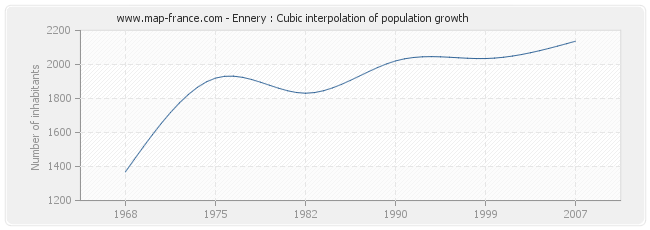 Ennery : Cubic interpolation of population growth
