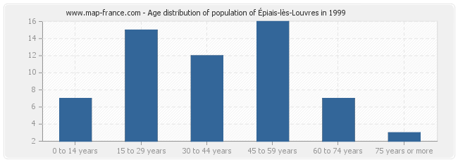 Age distribution of population of Épiais-lès-Louvres in 1999