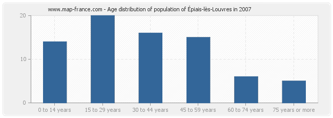 Age distribution of population of Épiais-lès-Louvres in 2007