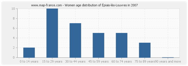 Women age distribution of Épiais-lès-Louvres in 2007