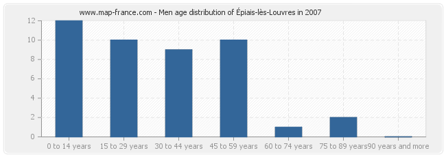 Men age distribution of Épiais-lès-Louvres in 2007