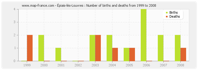 Épiais-lès-Louvres : Number of births and deaths from 1999 to 2008