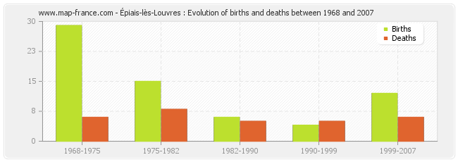 Épiais-lès-Louvres : Evolution of births and deaths between 1968 and 2007