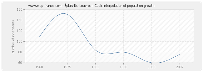 Épiais-lès-Louvres : Cubic interpolation of population growth