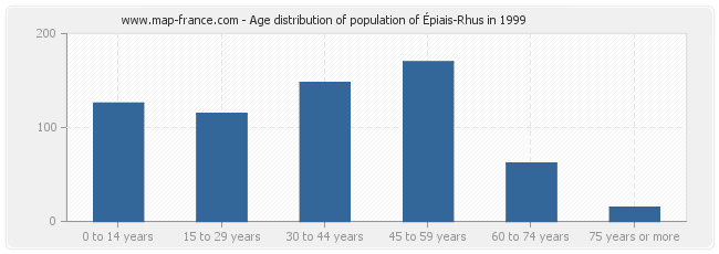 Age distribution of population of Épiais-Rhus in 1999