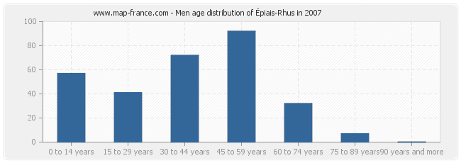 Men age distribution of Épiais-Rhus in 2007