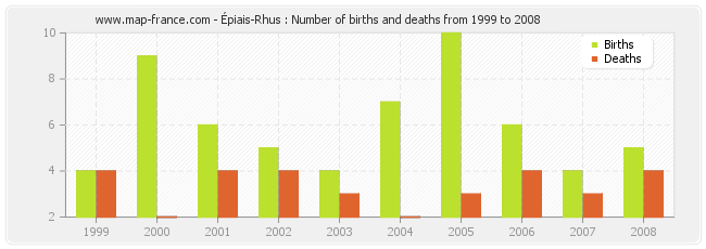 Épiais-Rhus : Number of births and deaths from 1999 to 2008