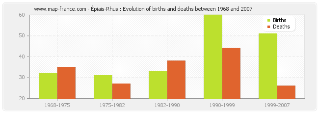 Épiais-Rhus : Evolution of births and deaths between 1968 and 2007