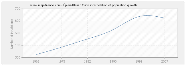 Épiais-Rhus : Cubic interpolation of population growth