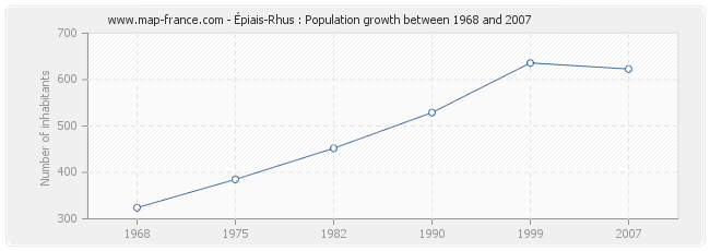 Population Épiais-Rhus
