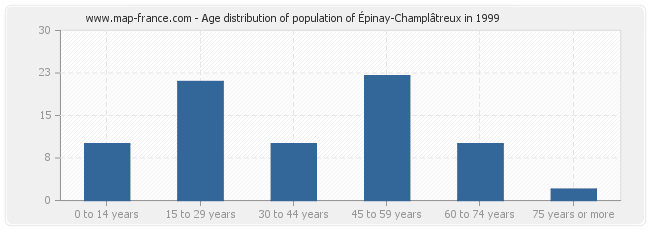 Age distribution of population of Épinay-Champlâtreux in 1999