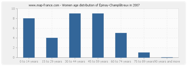 Women age distribution of Épinay-Champlâtreux in 2007