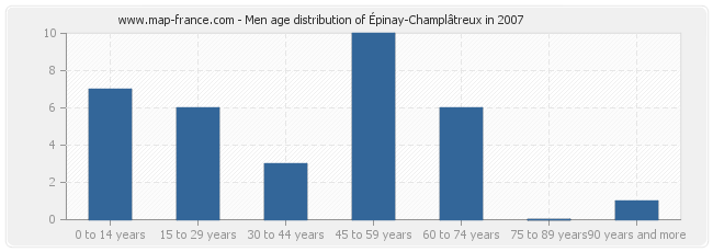 Men age distribution of Épinay-Champlâtreux in 2007