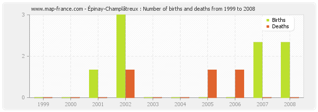 Épinay-Champlâtreux : Number of births and deaths from 1999 to 2008