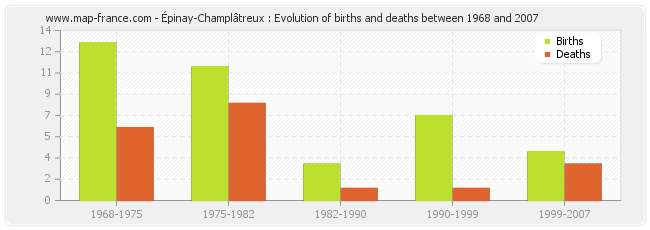 Épinay-Champlâtreux : Evolution of births and deaths between 1968 and 2007