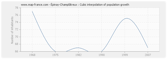 Épinay-Champlâtreux : Cubic interpolation of population growth