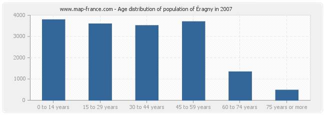 Age distribution of population of Éragny in 2007