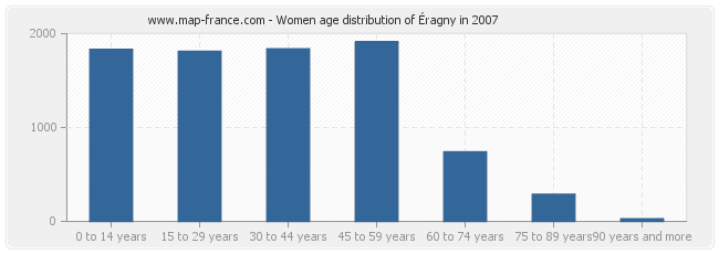 Women age distribution of Éragny in 2007