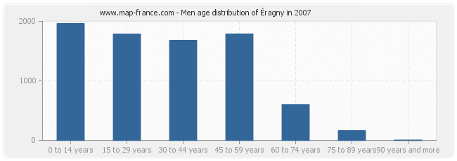 Men age distribution of Éragny in 2007
