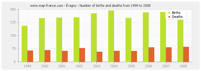 Éragny : Number of births and deaths from 1999 to 2008