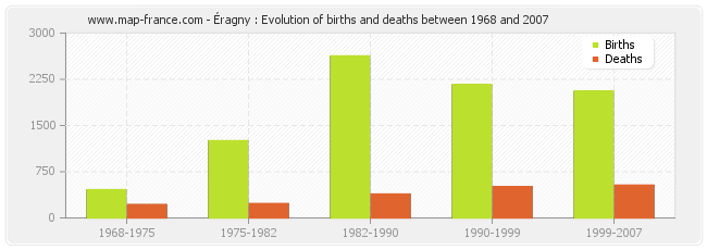 Éragny : Evolution of births and deaths between 1968 and 2007