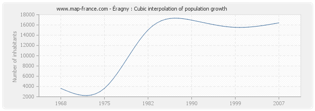 Éragny : Cubic interpolation of population growth