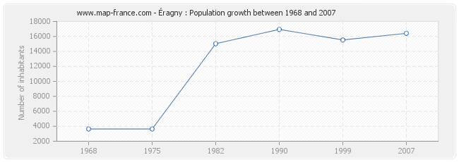 Population Éragny