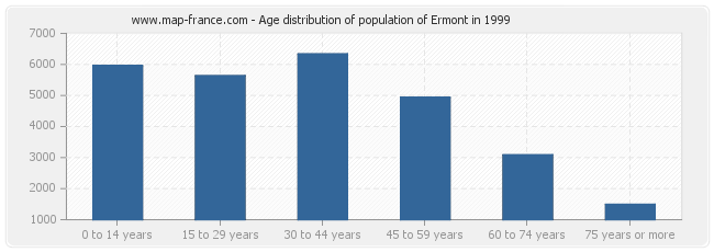 Age distribution of population of Ermont in 1999