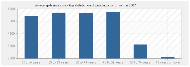 Age distribution of population of Ermont in 2007